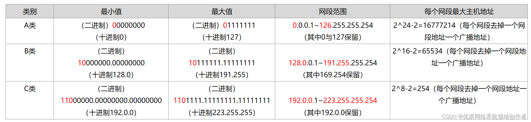 22张图带你了解IP地址有什么作用