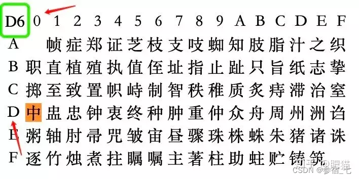不同字符编码对比