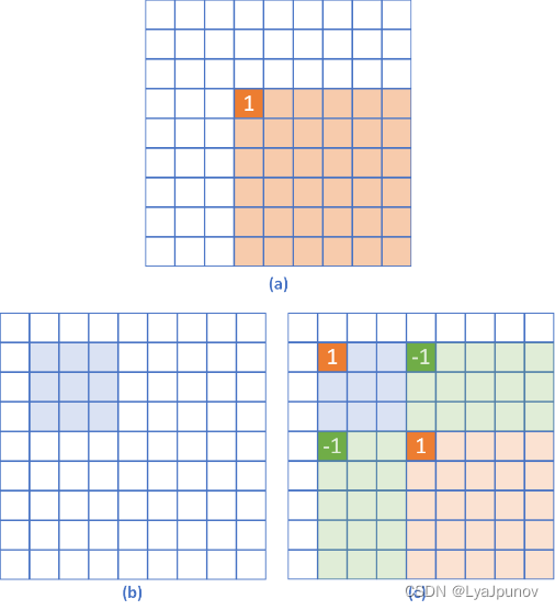 leetcode2536---二维差分_二维差分leetcode-CSDN博客