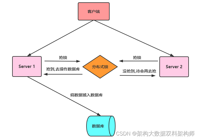 Redis分布式锁最牛逼的实现（Java 版，最牛逼的实现方式）