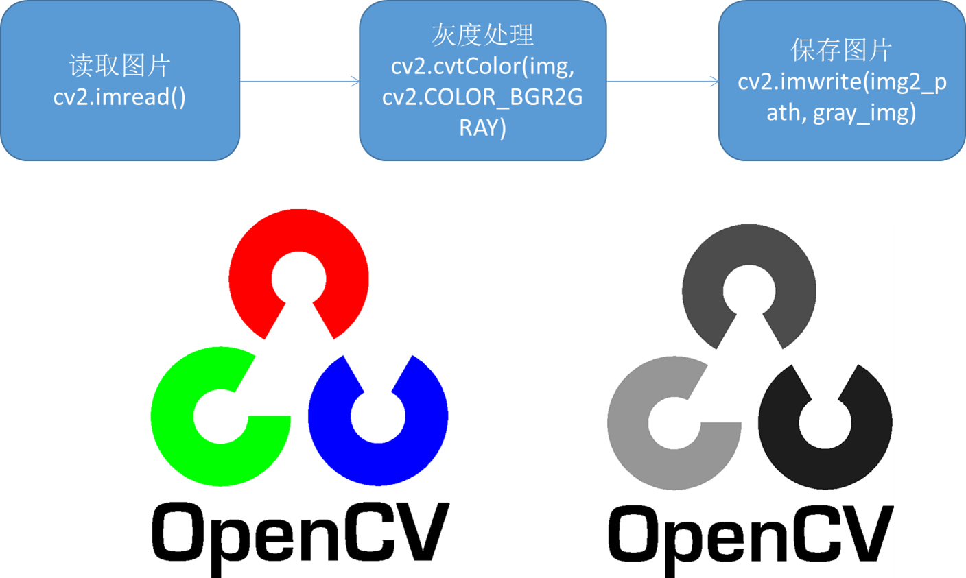 opencv学习记录(一):图像基础,argparse模块,读取图片,读取/处理/保存