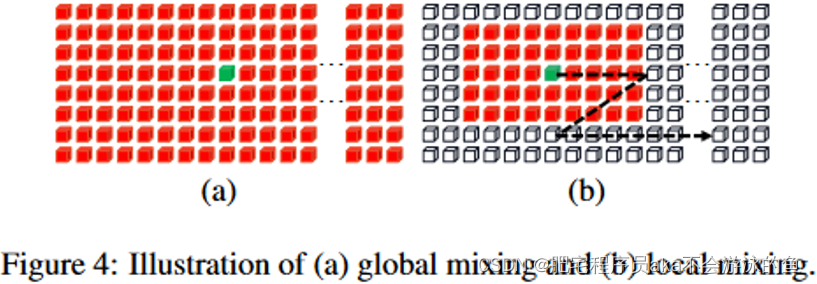 图4Global Mixing和Local Mixing图解