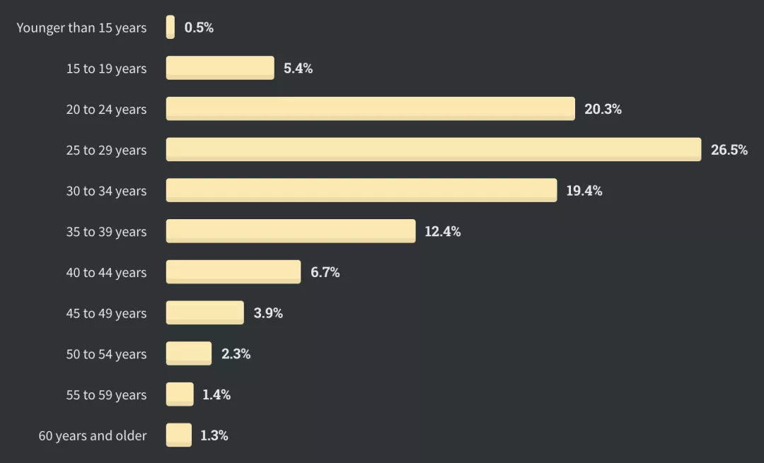 2020年受访者年龄分布  图源：Stack Overflow描述