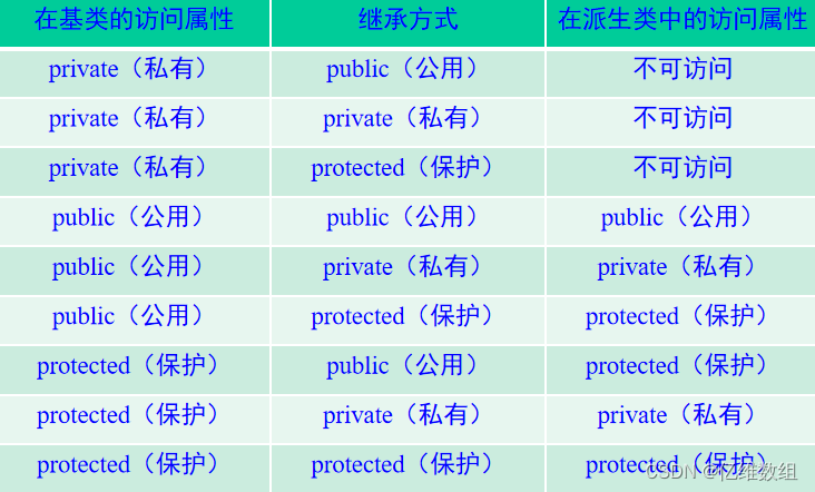 C++ 继承和派生 万字长文超详解