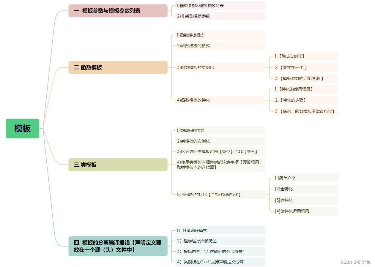 【C++】格式与实例化操作——[模板]详解（7）