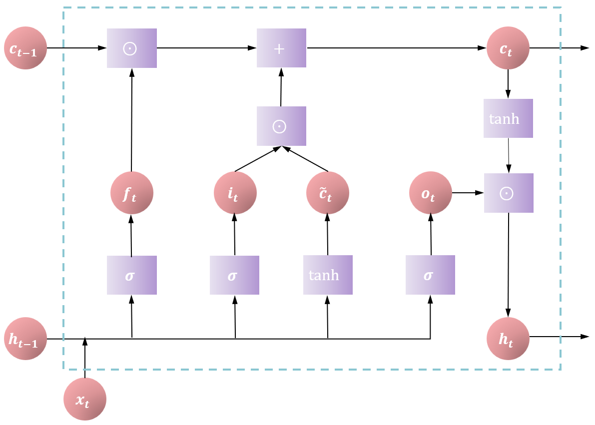 循环神经网络（三）（常用循环神经网络，LSTM、GRU）