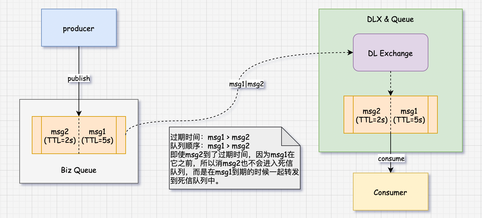 死信队列实现延时队列问题