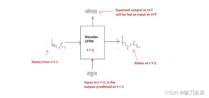 Decoder at t = 2