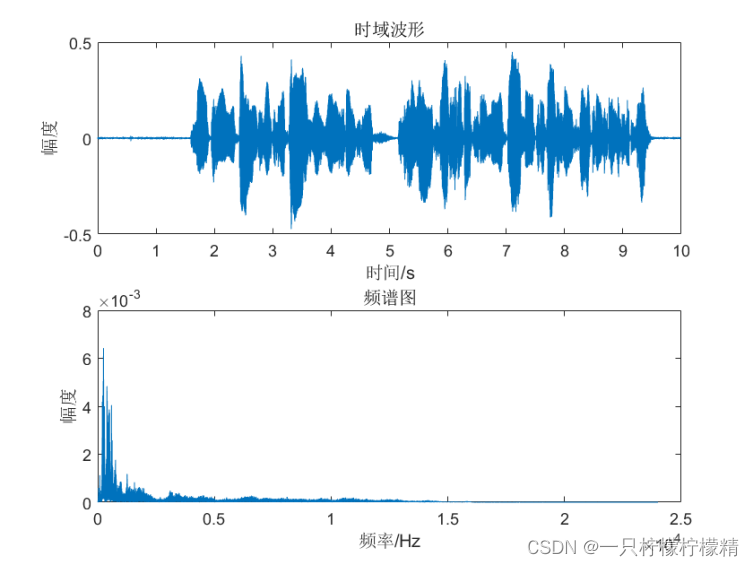 图2：原始语音信号的时域波形和频谱图