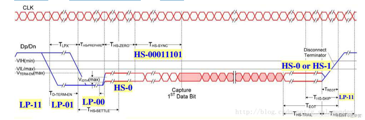MIPI信号的分析--结合示波器实际测试波形-CSDN博客