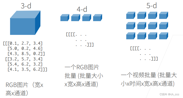 4. 【动手学深度学习v2】数据操作 + 数据预处理