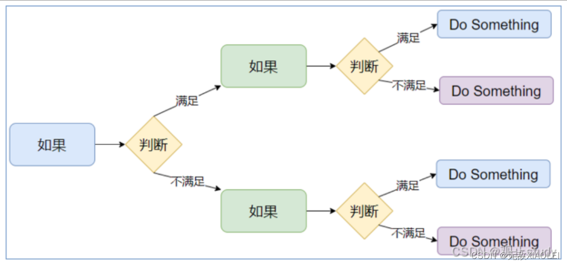 Python：判断语句