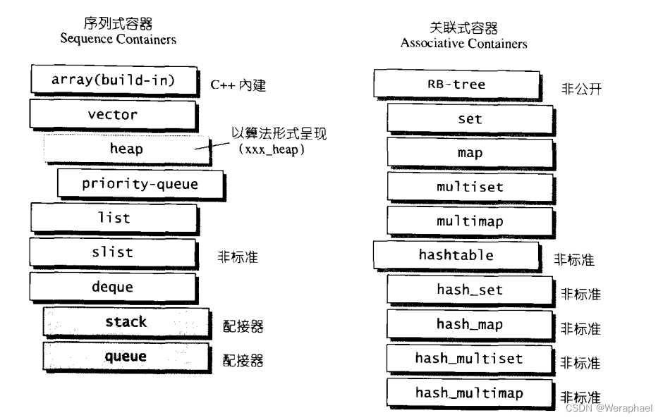 来自【STL源码剖析】