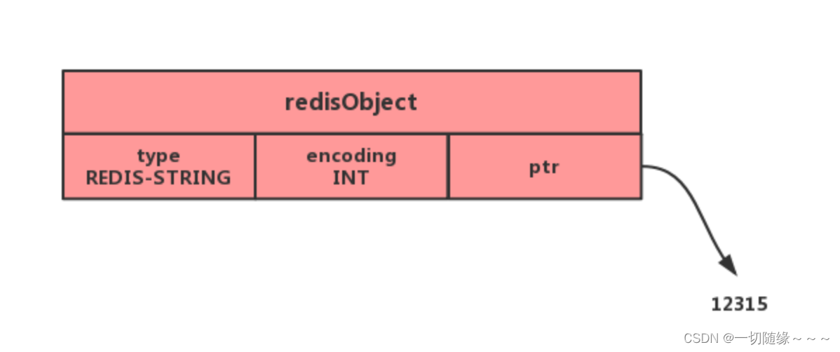 Redis 数据类型底层原理_一切随缘～～～的博客-CSDN博客