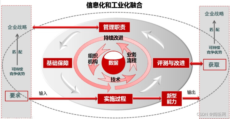 新技术之两化融合