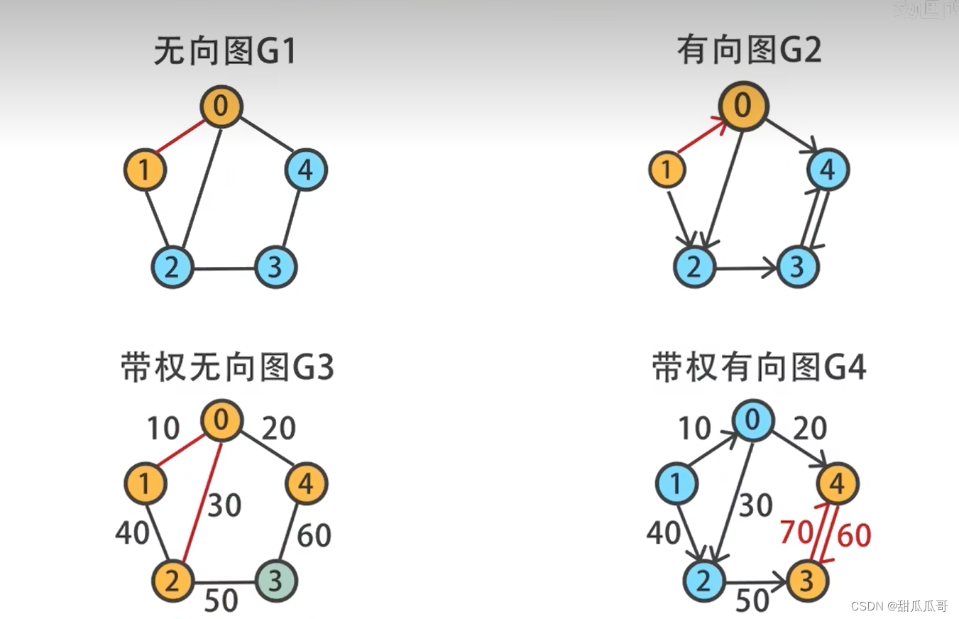 图的邻接表和邻接矩阵_怎么样用邻接矩阵表达带权连通图-CSDN博客