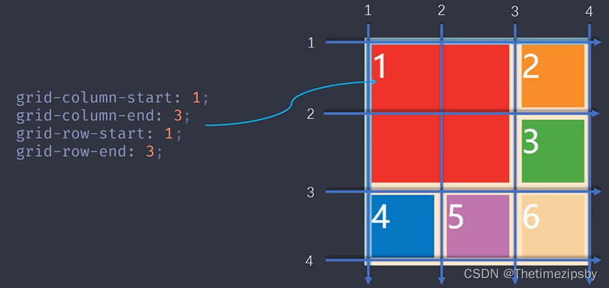 grid-row;grid-column