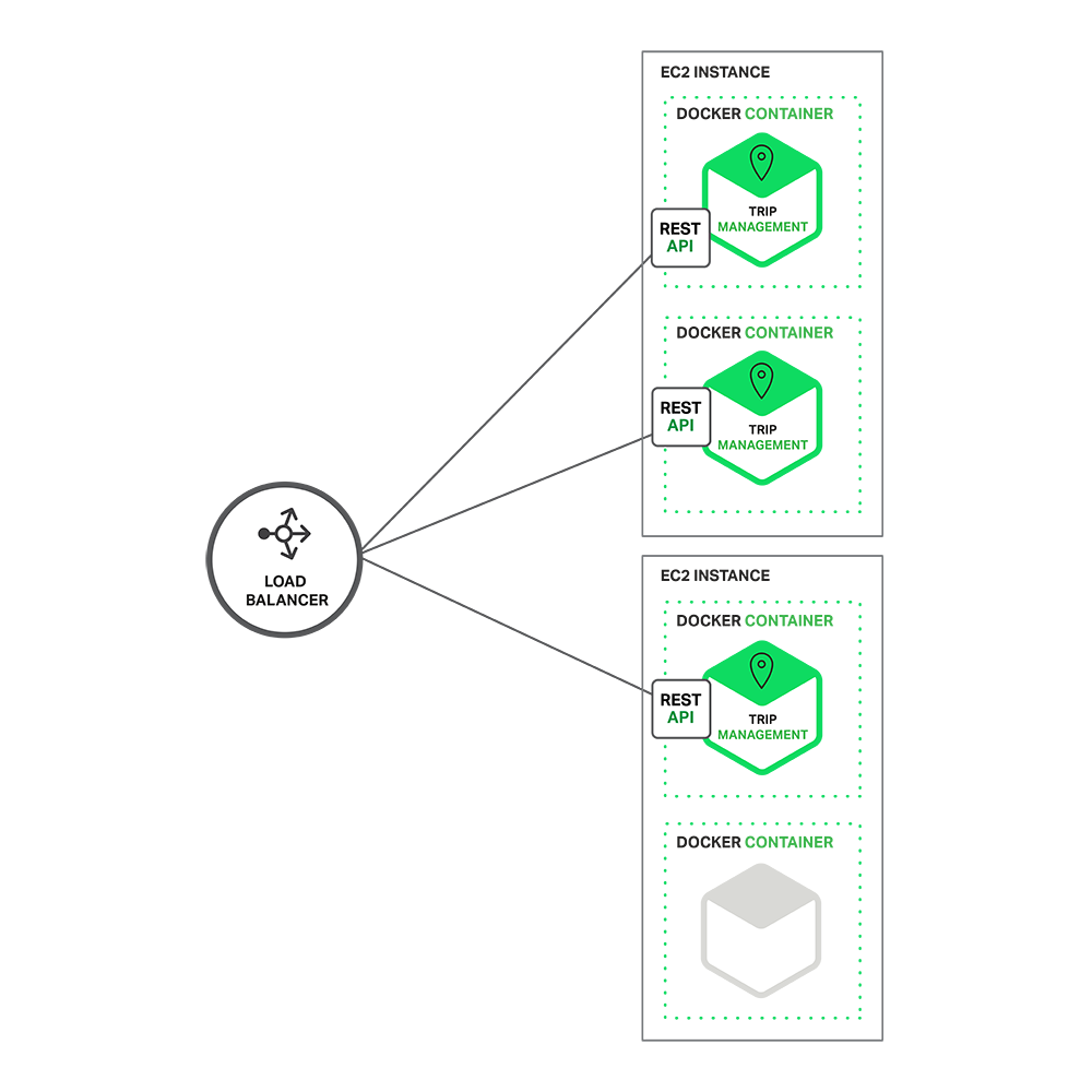 用于搭车服务的示例微服务应用程序，部署在 Docker 容器中并由负载均衡器提供前端