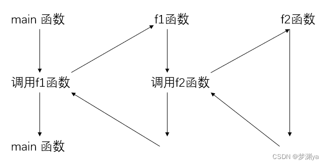 Nested function calls