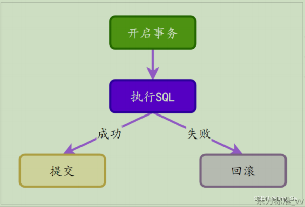 SQL事务、隔离级别_sql事务隔离级别-CSDN博客