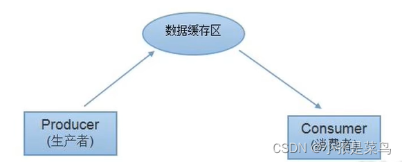 Java学习—多线程Thread