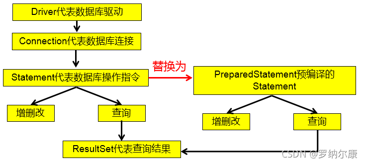 [外链图片转存失败,源站可能有防盗链机制,建议将图片保存下来直接上传(img-ki5G6ywL-1630859328961)(尚硅谷_宋红康_JDBC.assets/1566569819744.png)]