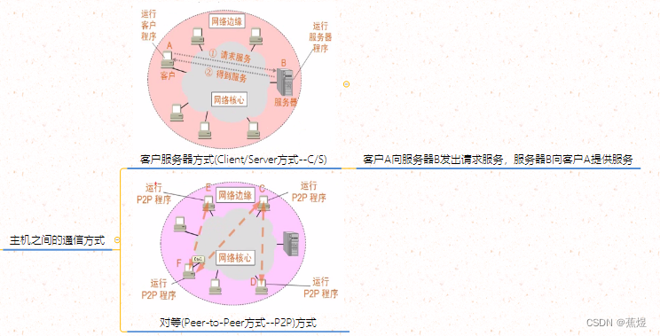 主机间通信方式