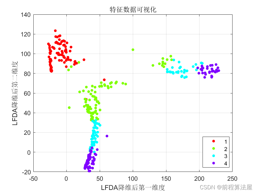 数据降维算法 | Matlab基于局部费歇尔判别(LFDA)的分类数据降维可视化