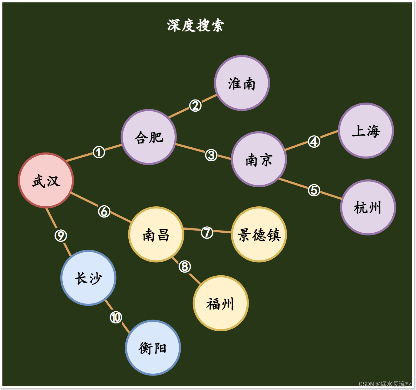 数据结构：八种数据结构大全