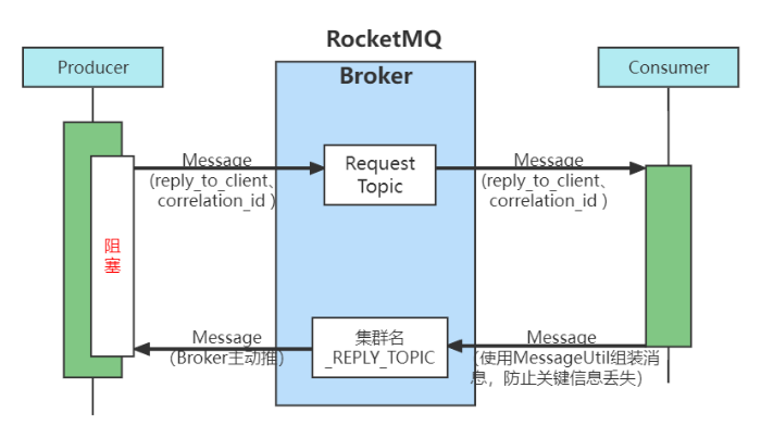 RocketMQ Learning(二)