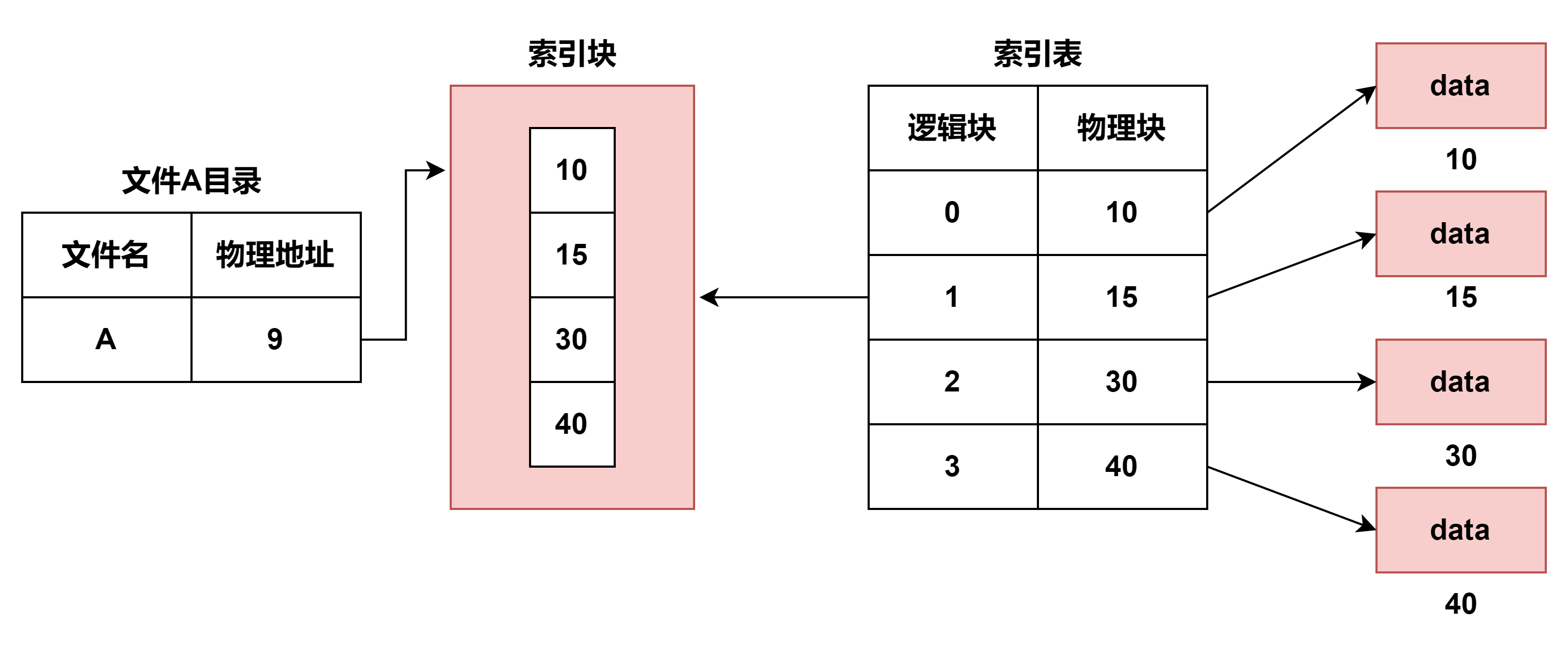 【软考】文件的组织结构