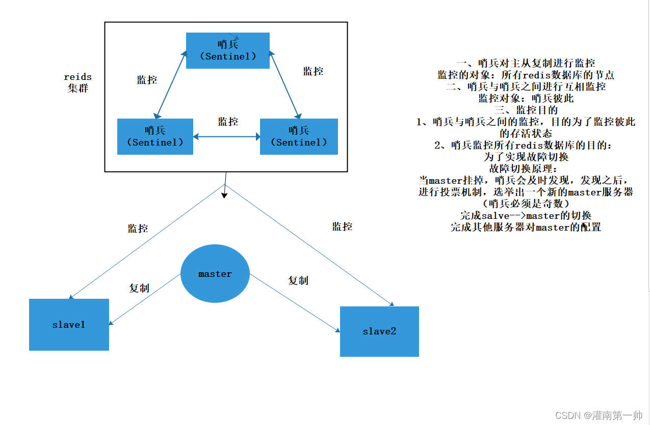 redis哨兵模式集群搭建_redis哨兵模式水平扩容吗