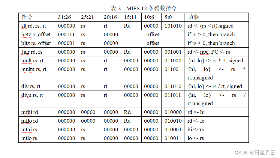 表2  MIPS 12条整数指令