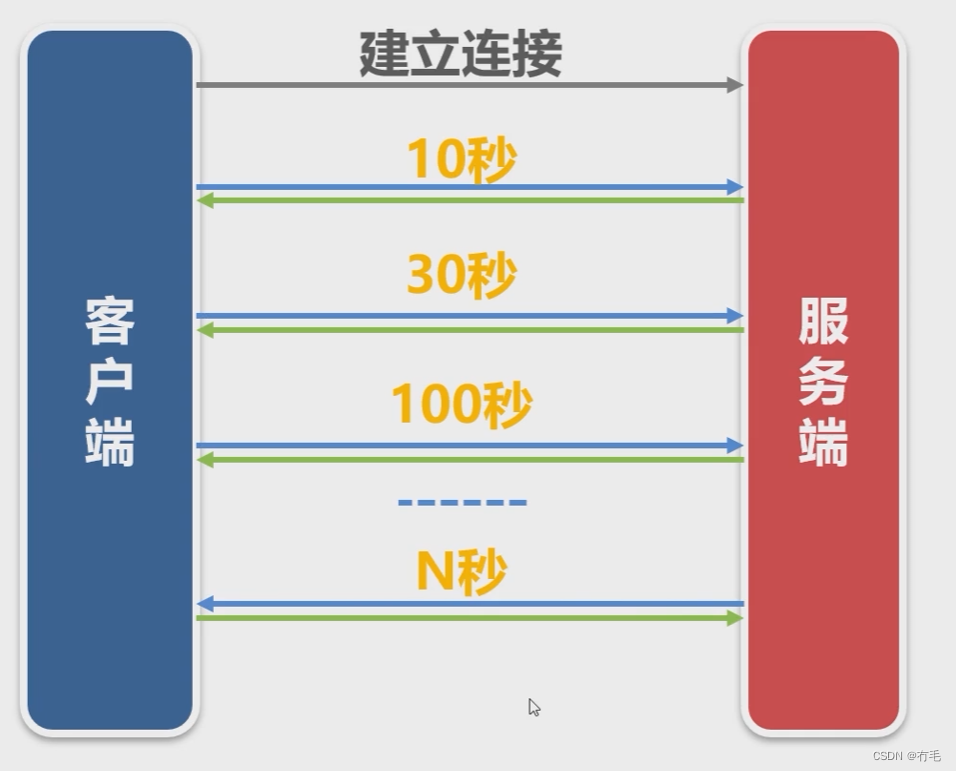 大部分场景采用