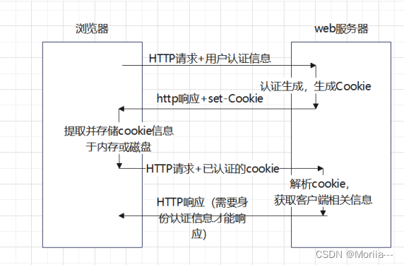 HTTP、HTTPS、请求、返回、HTTP响应码、cookie、编码