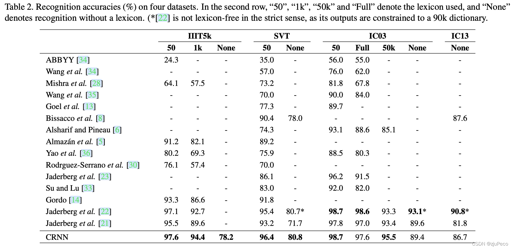 CRNN和其他模型对比结果