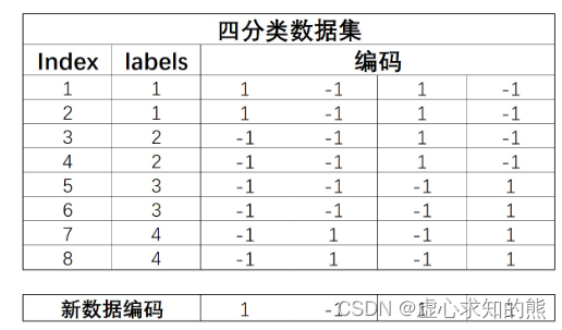 Lesson 4.1 逻辑回归模型构建与多分类学习方法