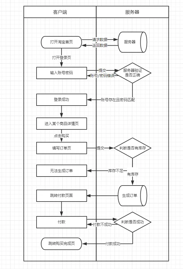 业务流程的设计 (附加案例)