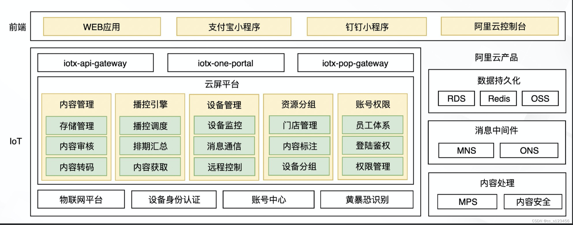 经典业务架构图