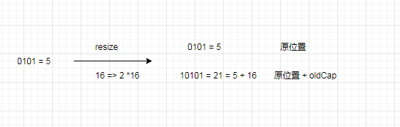 简述HashMap的扩容机制