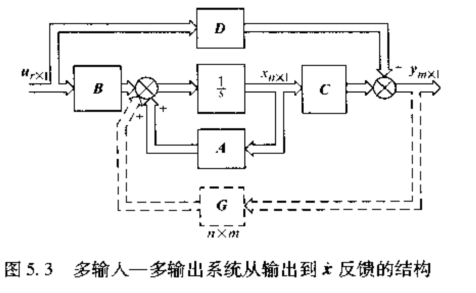 《现代控制理论》第5章_状态反馈解耦-CSDN博客