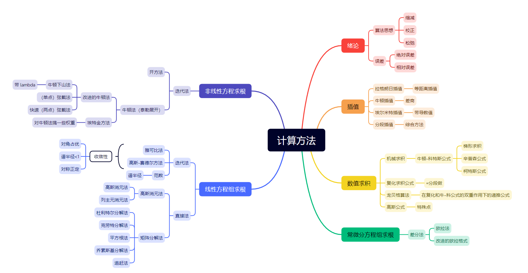 计算方法 期末总结