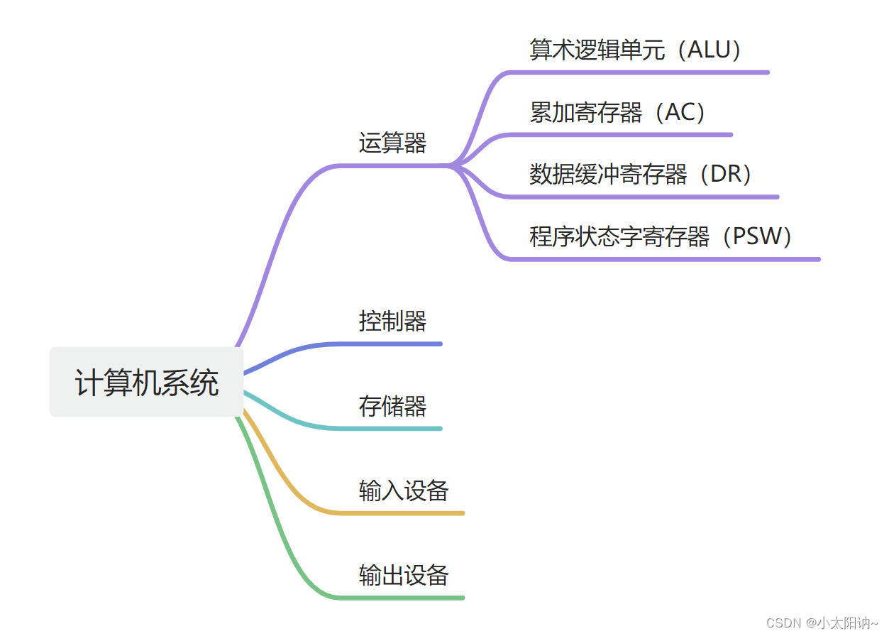 冯·诺依曼计算机