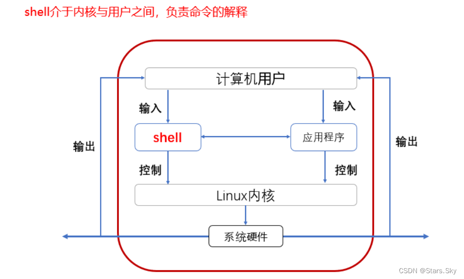 【Shell 脚本速成】01、编程语言与 Shell 脚本介绍