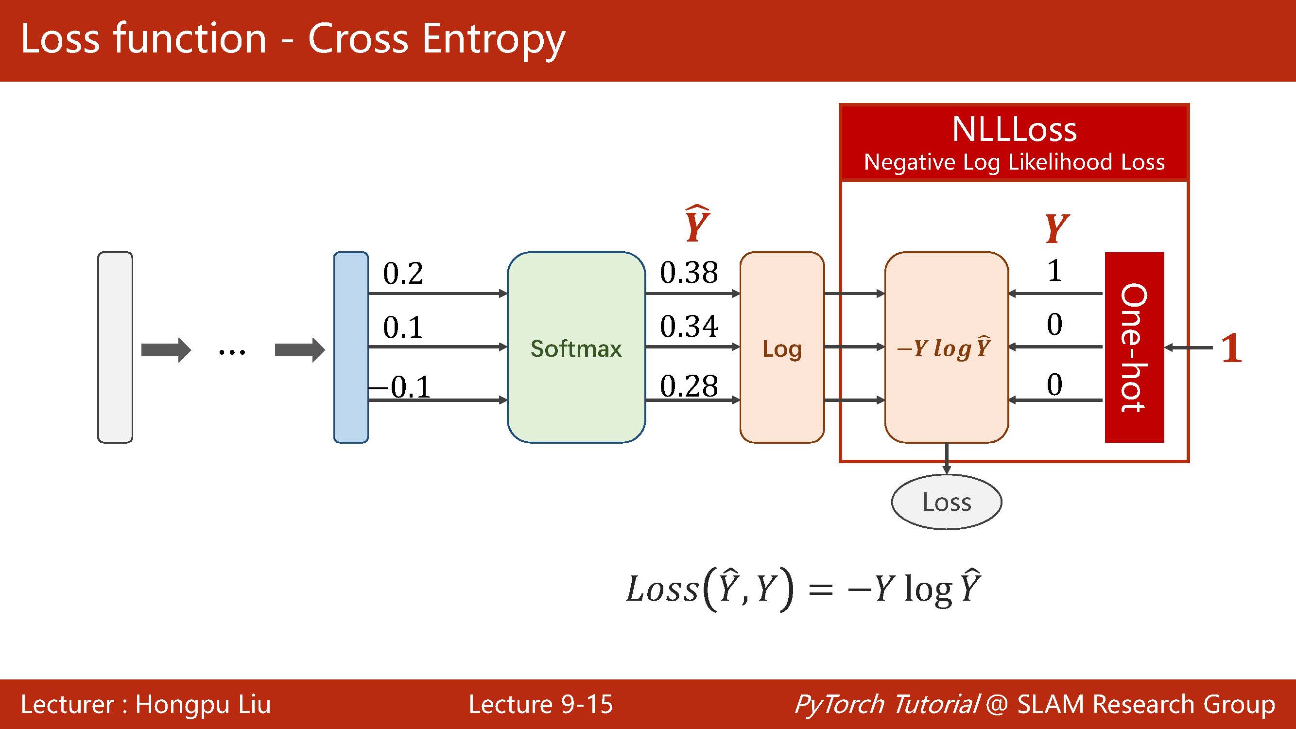 零基础学pytorch 3 用pytorch实现softmax多分类
