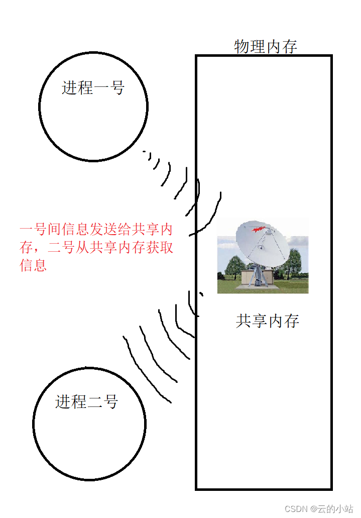 systemV的工作原理+原理代码