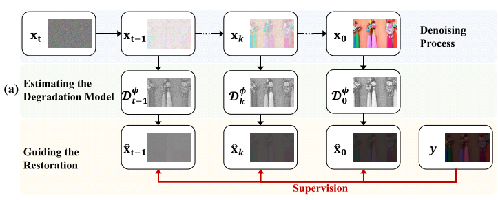 Generative Diffusion Prior For Unified Image Restoration And Enhancement2023cvpr Csdn博客 