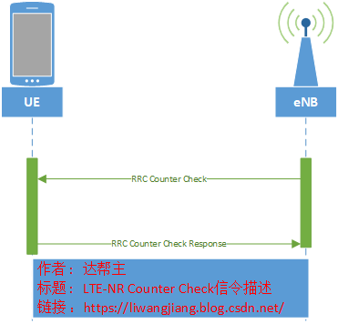 流程在ue與基站都有一個計數器,計數器會來統計,基站是發送方ue是接收