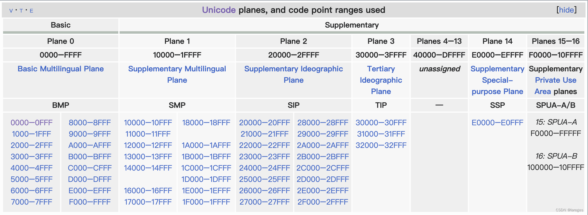 一文搞懂ASCII、Unicode与UTF-8