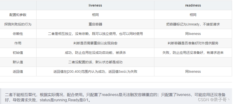 CNCF x Alibaba云原生技术公开课 第十一章 应用健康Liveness和Readness